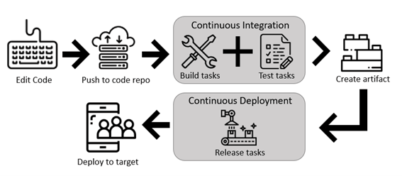 Azure Devops Pipelines Yaml And Classic Ui Advantages